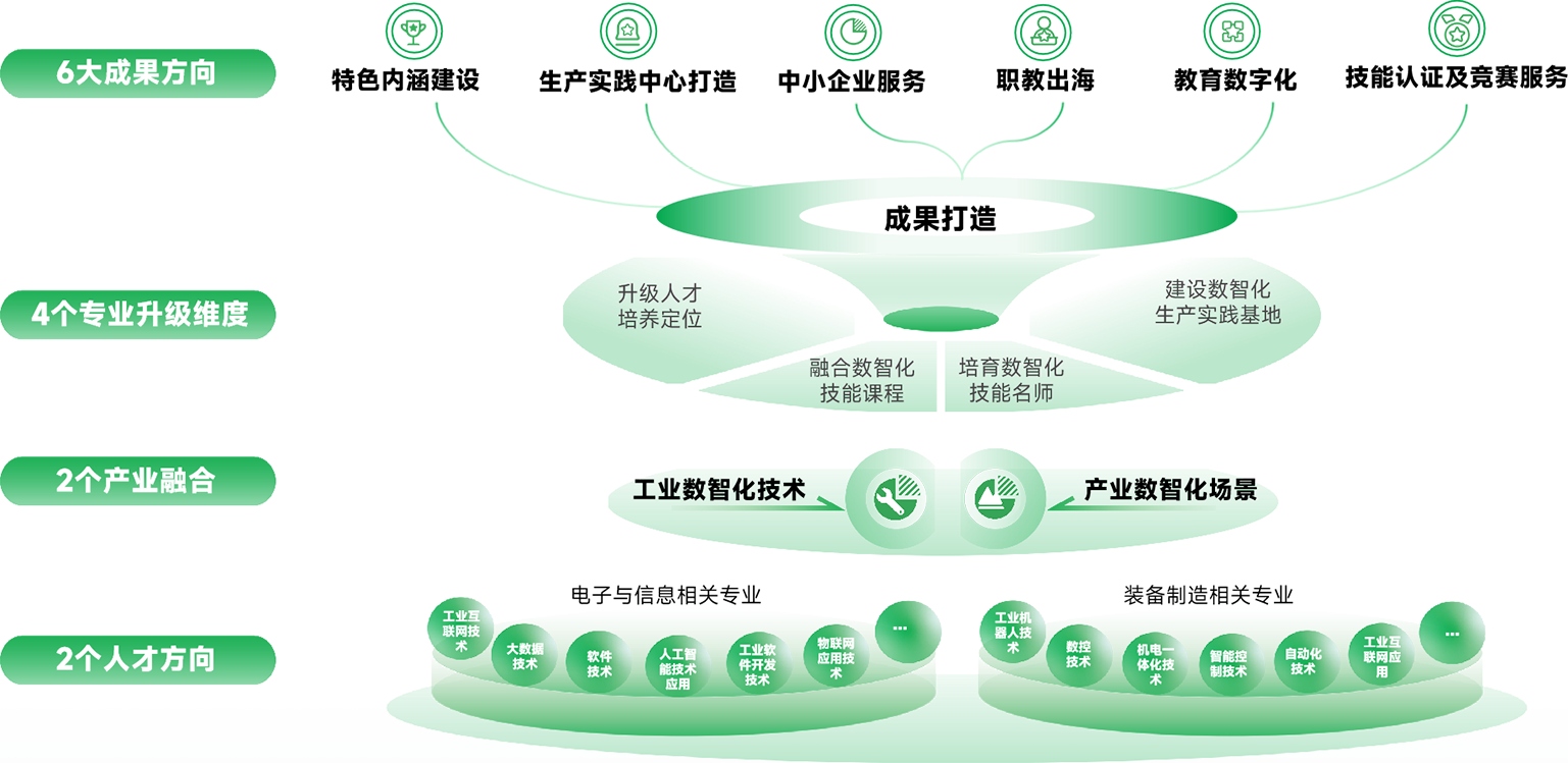 聚焦工业数智化人才培养 打造数智化特色专业