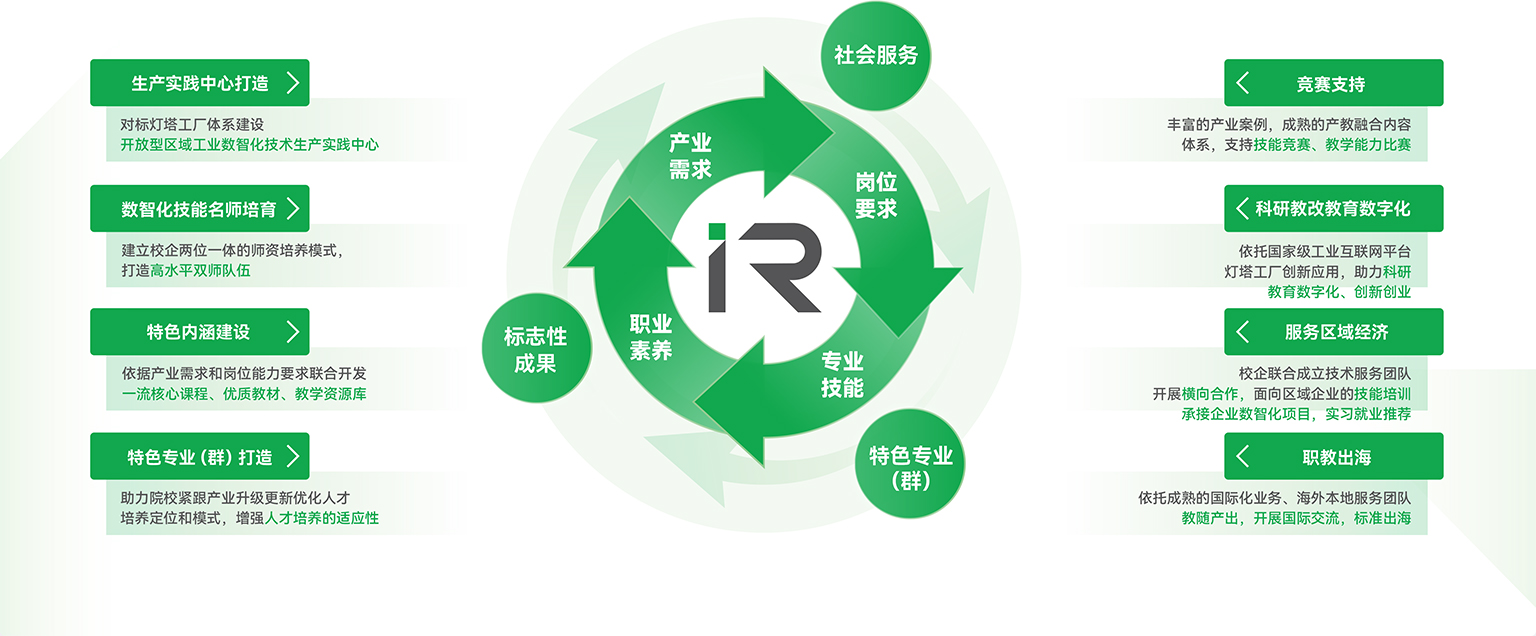 把灯塔工厂搬进校园 提供“八位一体”的产教融合服务